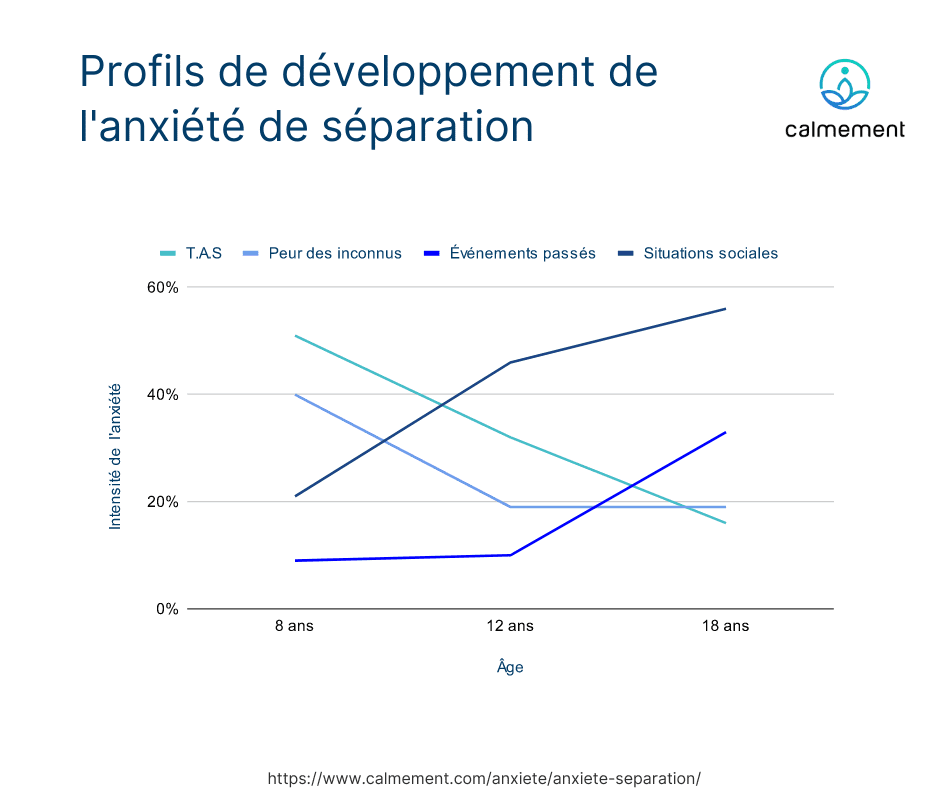 Anxiété de séparation - graphique